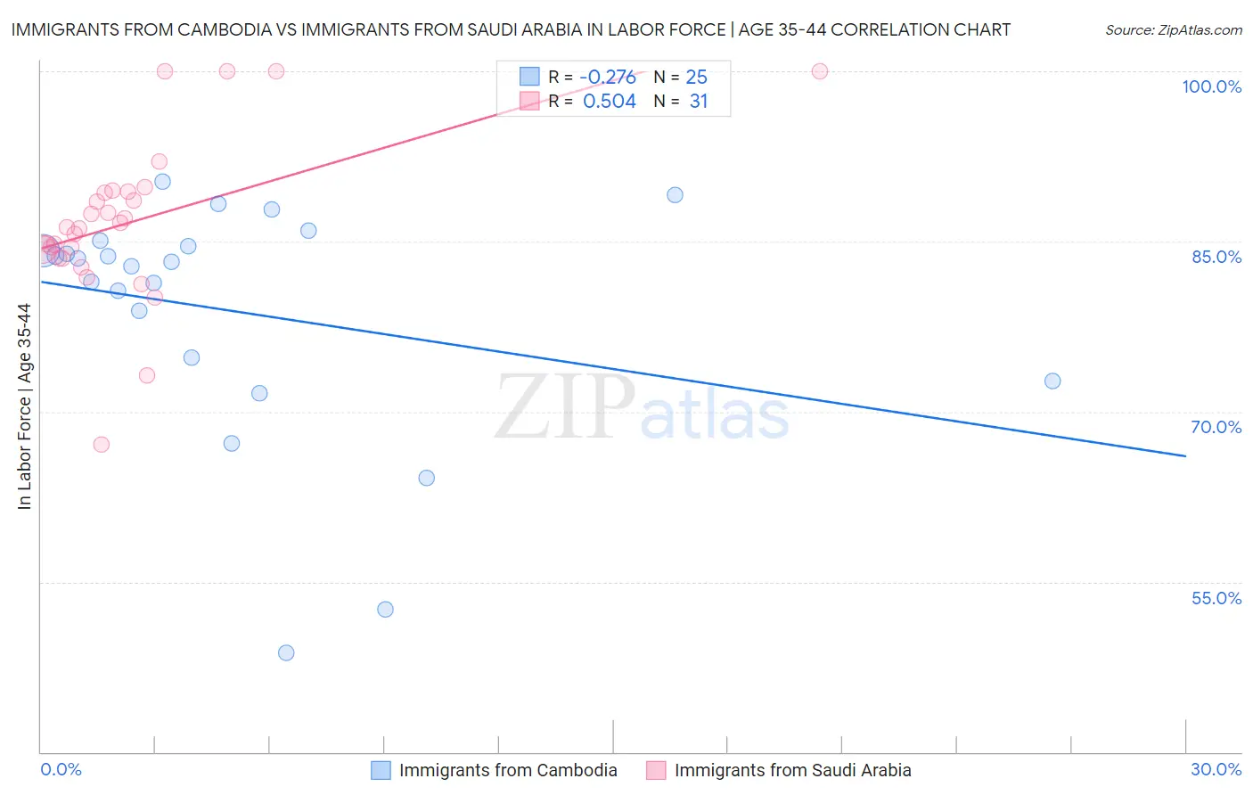 Immigrants from Cambodia vs Immigrants from Saudi Arabia In Labor Force | Age 35-44
