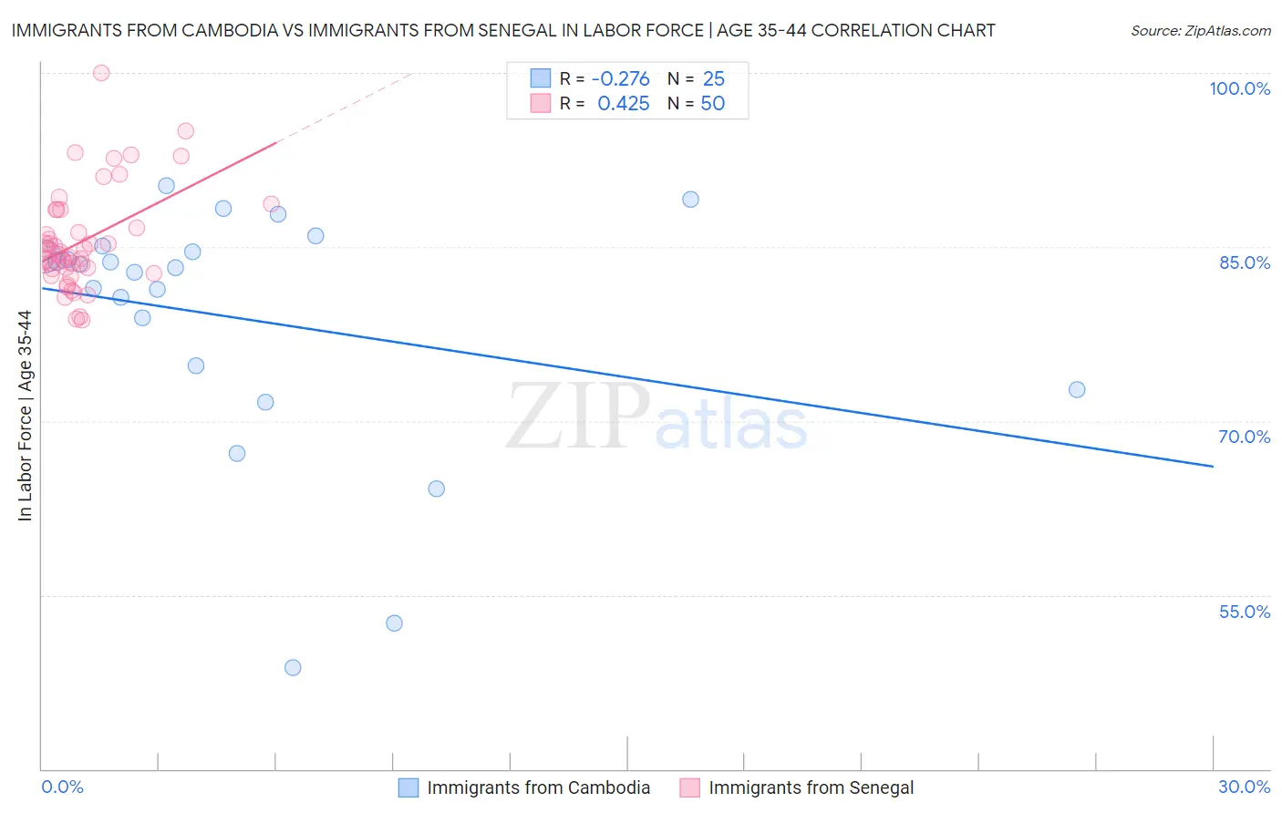 Immigrants from Cambodia vs Immigrants from Senegal In Labor Force | Age 35-44