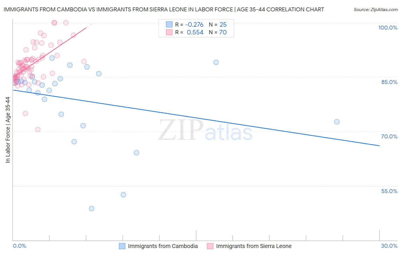 Immigrants from Cambodia vs Immigrants from Sierra Leone In Labor Force | Age 35-44
