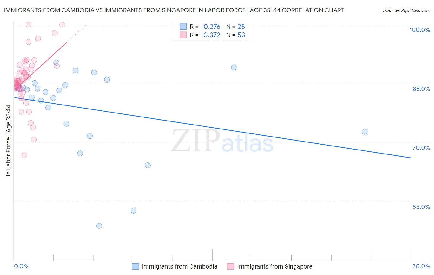 Immigrants from Cambodia vs Immigrants from Singapore In Labor Force | Age 35-44
