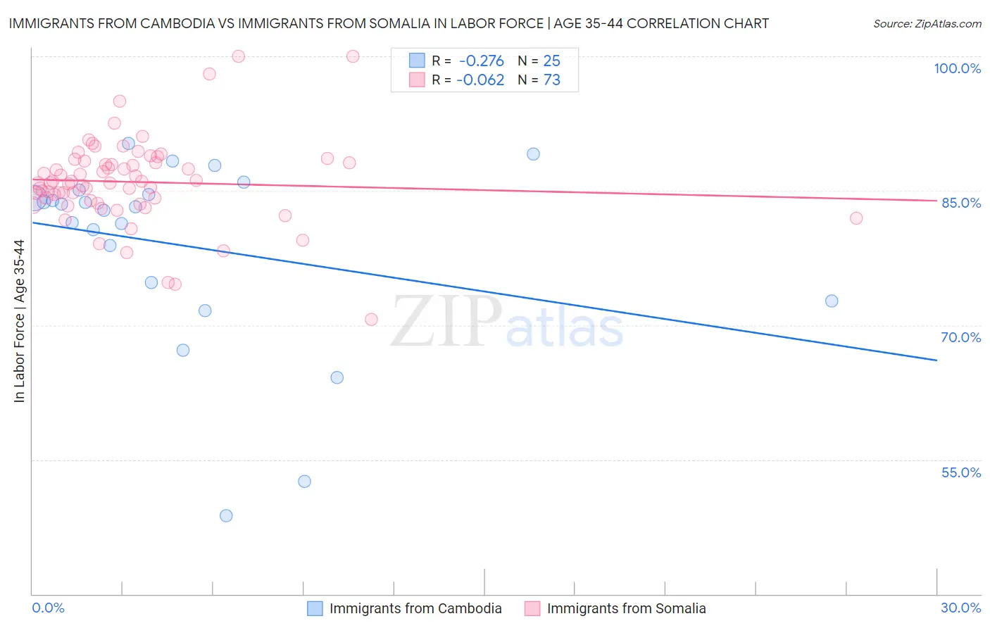 Immigrants from Cambodia vs Immigrants from Somalia In Labor Force | Age 35-44