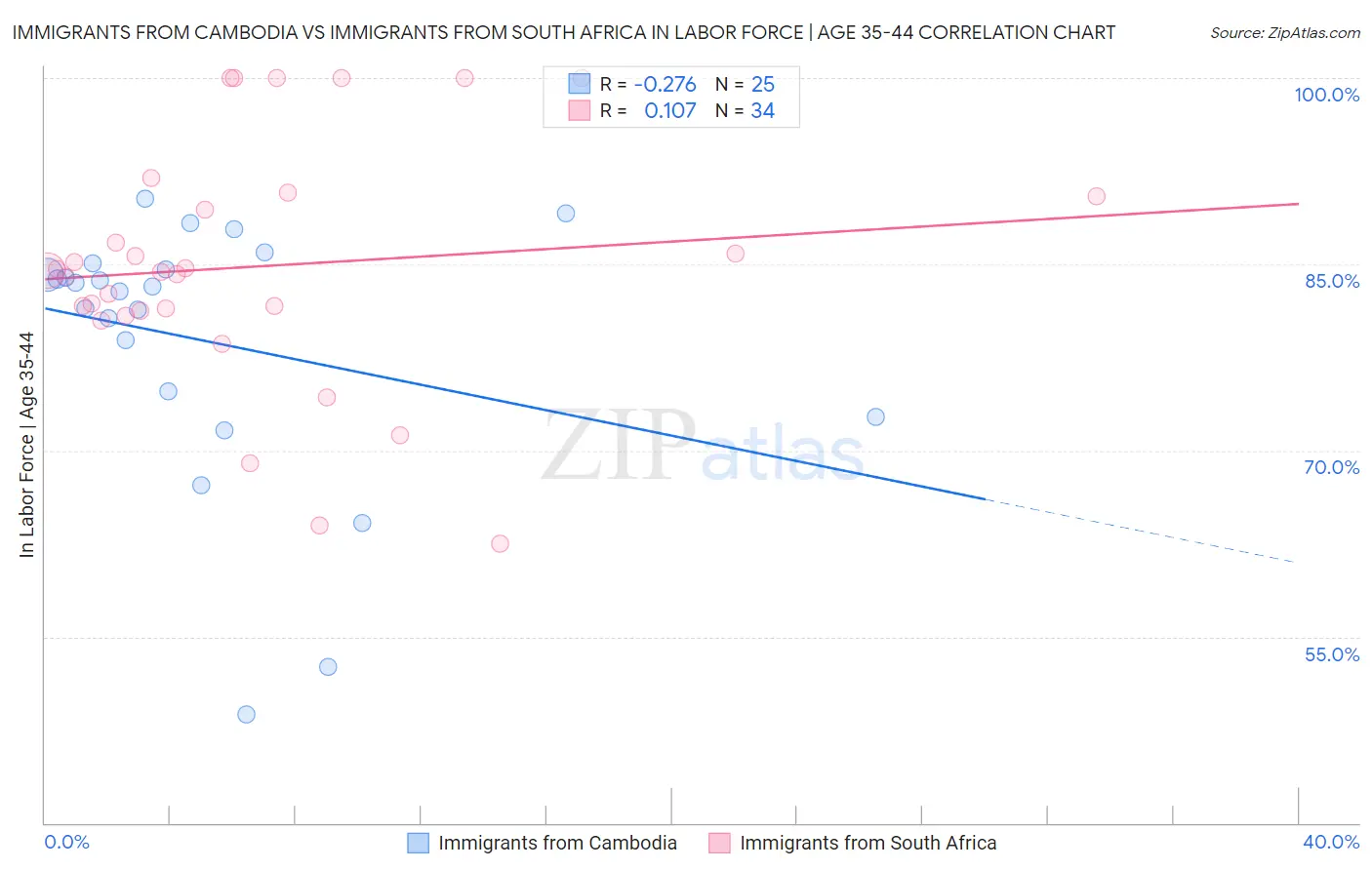 Immigrants from Cambodia vs Immigrants from South Africa In Labor Force | Age 35-44