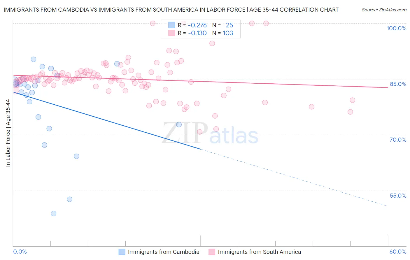 Immigrants from Cambodia vs Immigrants from South America In Labor Force | Age 35-44