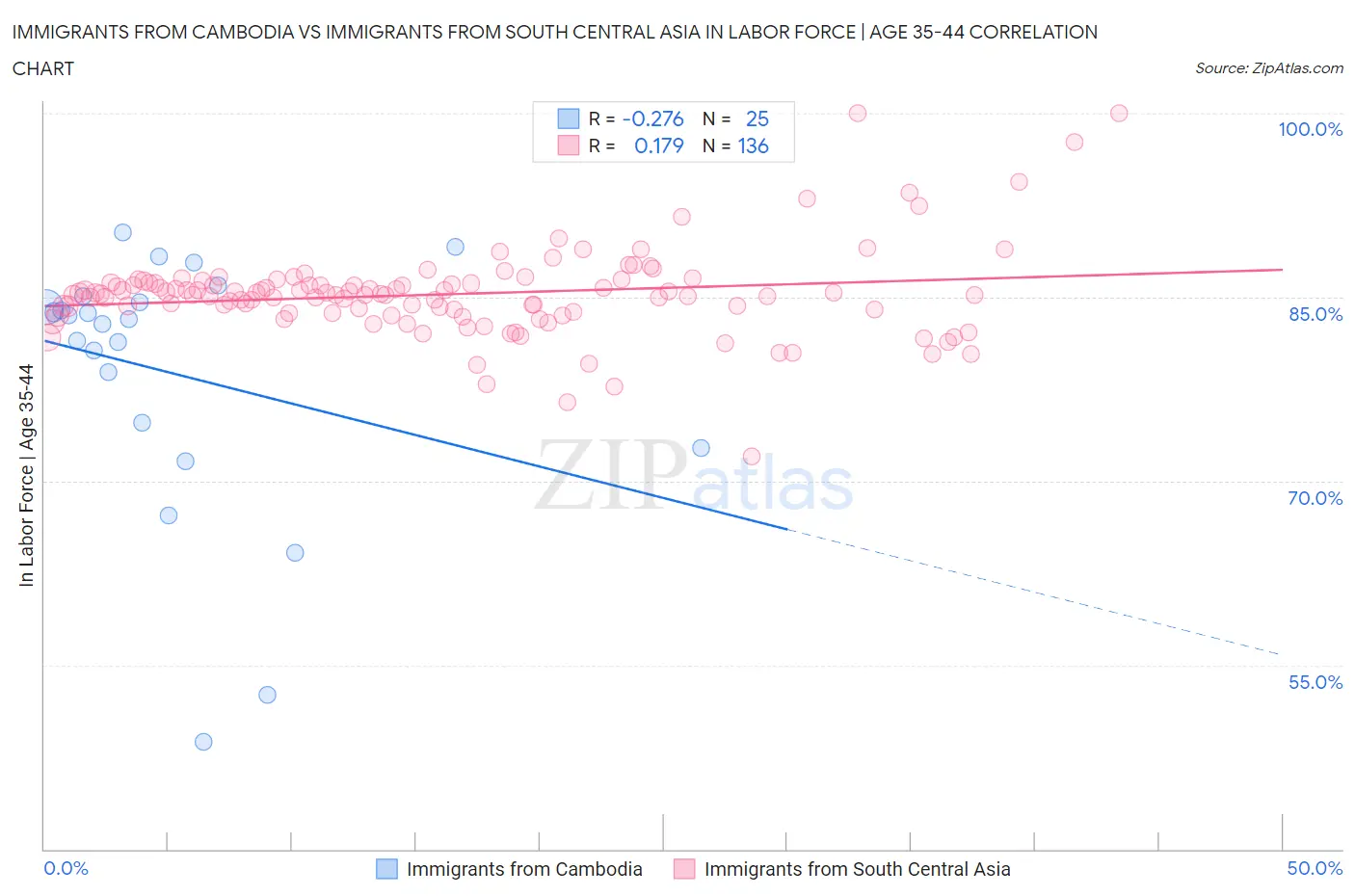 Immigrants from Cambodia vs Immigrants from South Central Asia In Labor Force | Age 35-44
