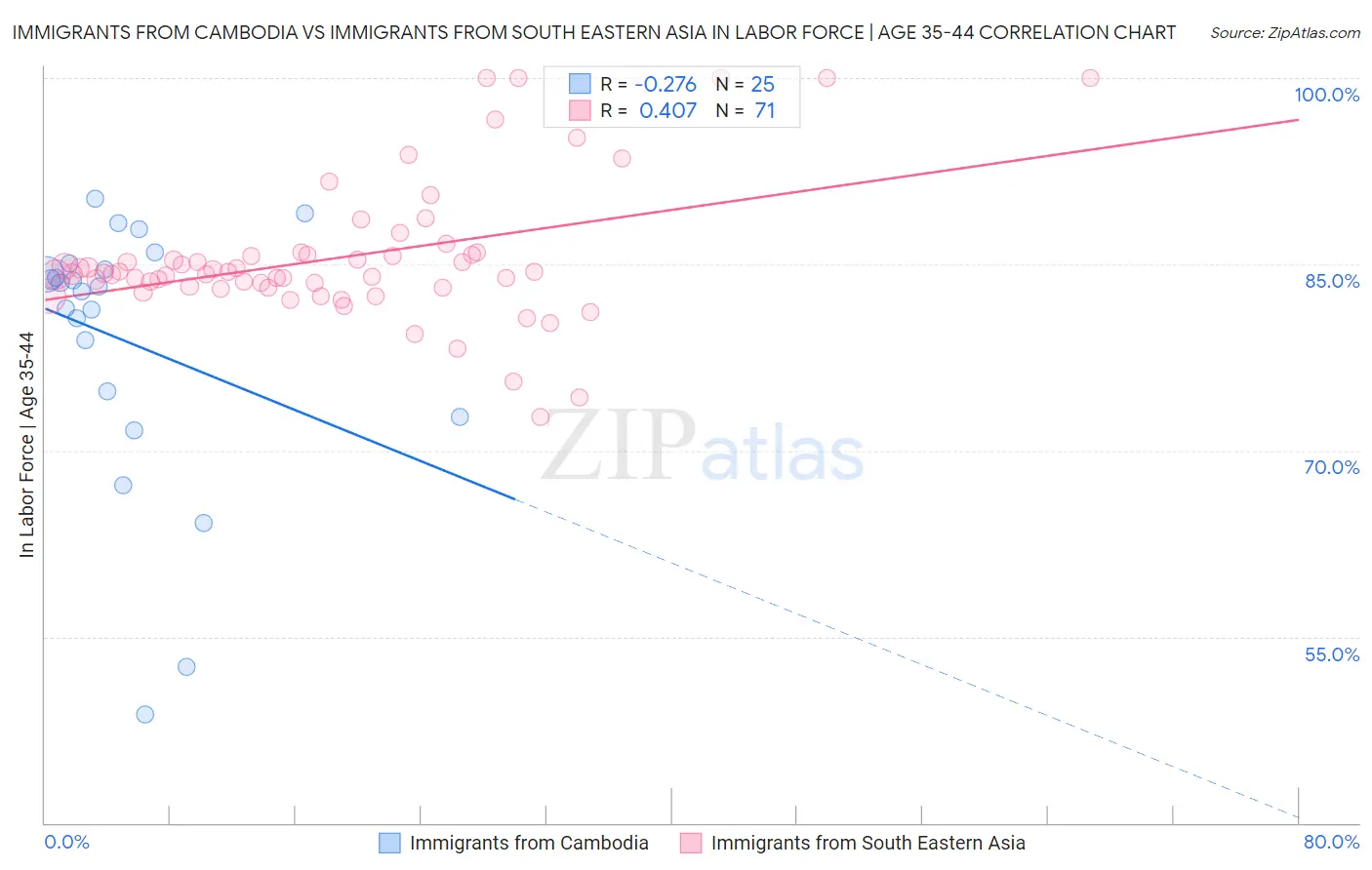 Immigrants from Cambodia vs Immigrants from South Eastern Asia In Labor Force | Age 35-44
