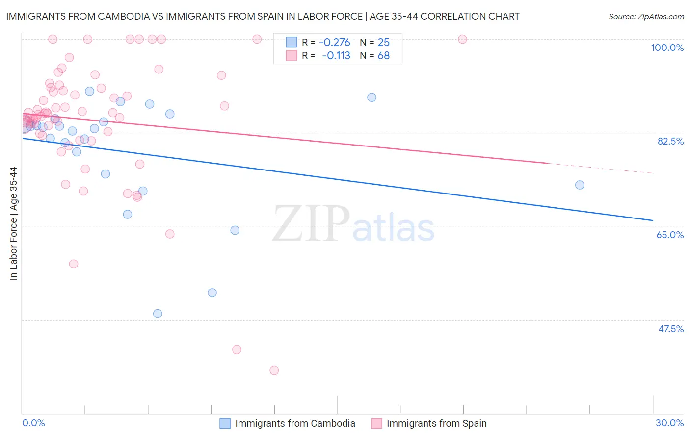 Immigrants from Cambodia vs Immigrants from Spain In Labor Force | Age 35-44