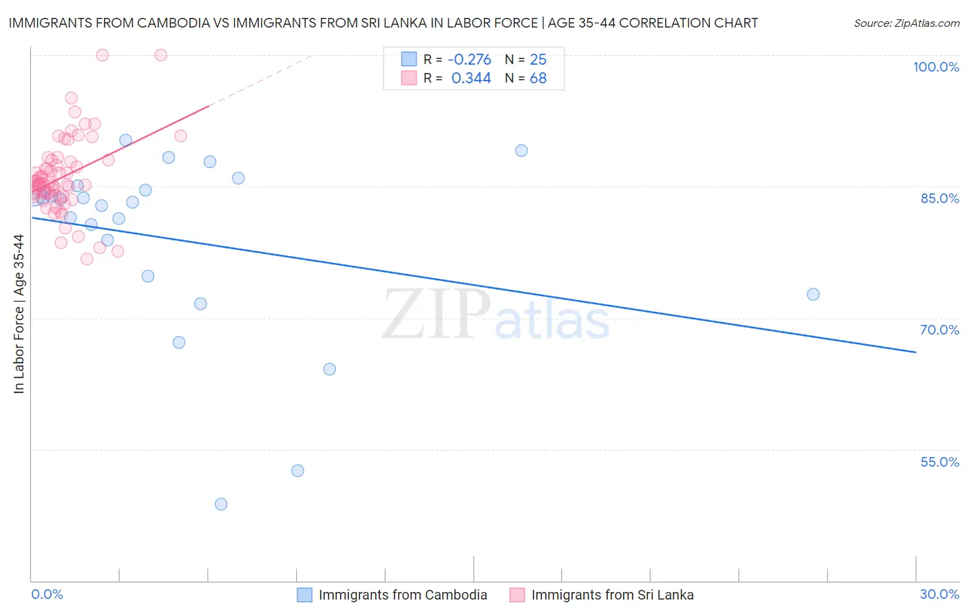 Immigrants from Cambodia vs Immigrants from Sri Lanka In Labor Force | Age 35-44