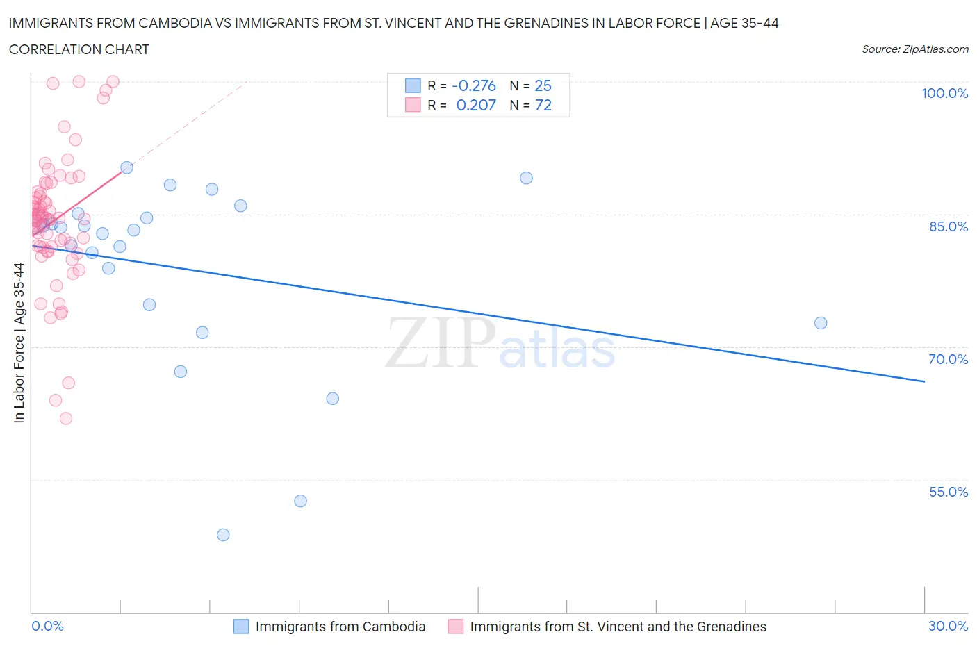 Immigrants from Cambodia vs Immigrants from St. Vincent and the Grenadines In Labor Force | Age 35-44