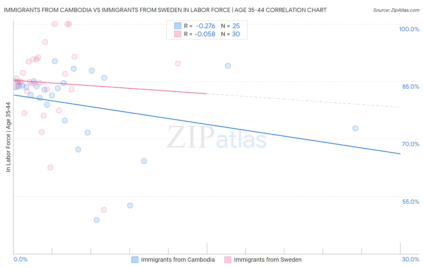 Immigrants from Cambodia vs Immigrants from Sweden In Labor Force | Age 35-44