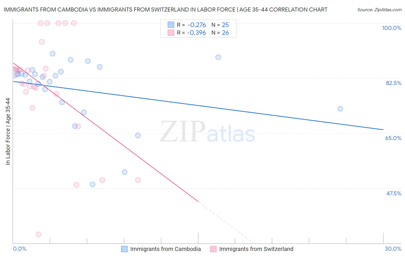 Immigrants from Cambodia vs Immigrants from Switzerland In Labor Force | Age 35-44