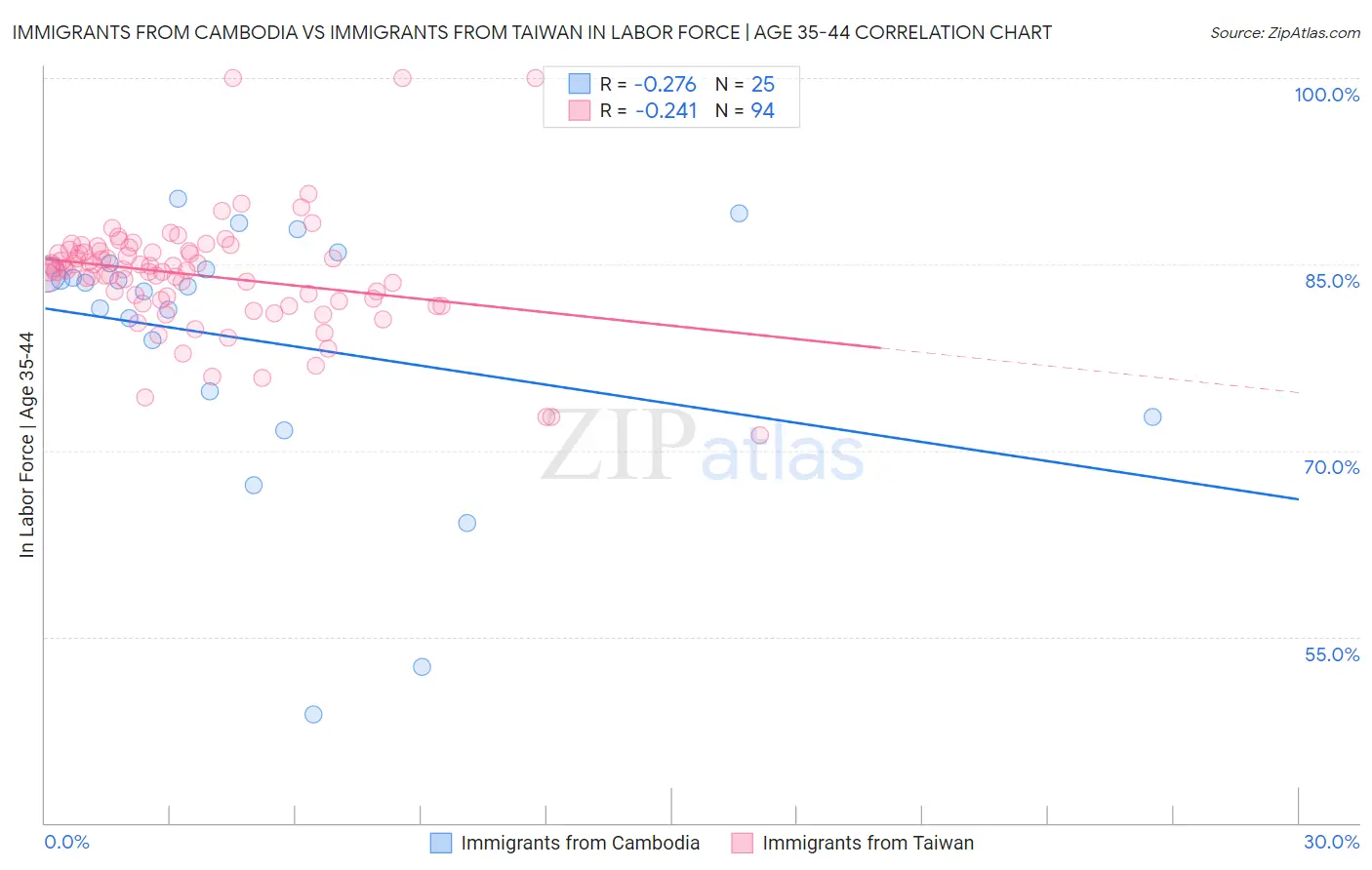 Immigrants from Cambodia vs Immigrants from Taiwan In Labor Force | Age 35-44