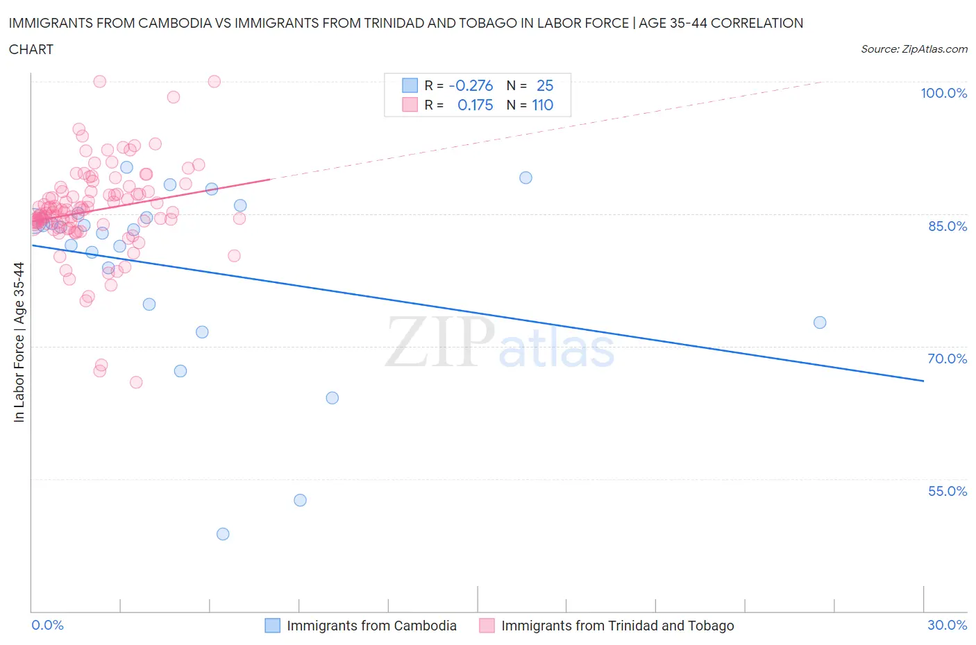 Immigrants from Cambodia vs Immigrants from Trinidad and Tobago In Labor Force | Age 35-44