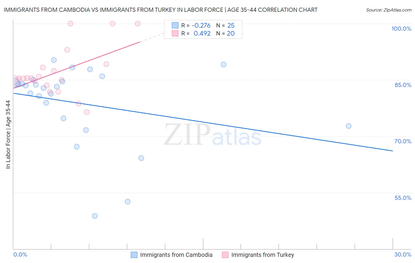Immigrants from Cambodia vs Immigrants from Turkey In Labor Force | Age 35-44