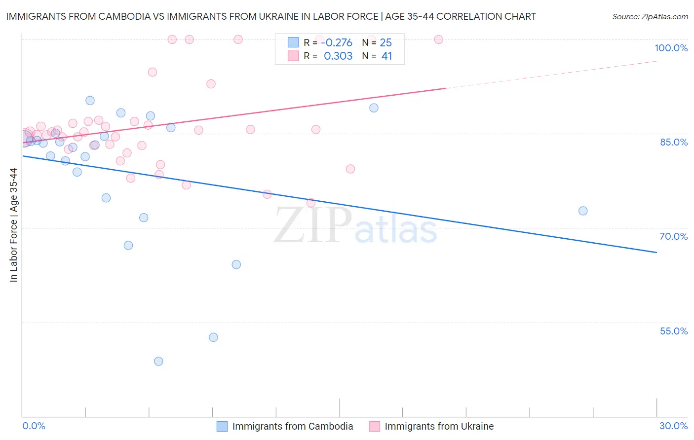 Immigrants from Cambodia vs Immigrants from Ukraine In Labor Force | Age 35-44