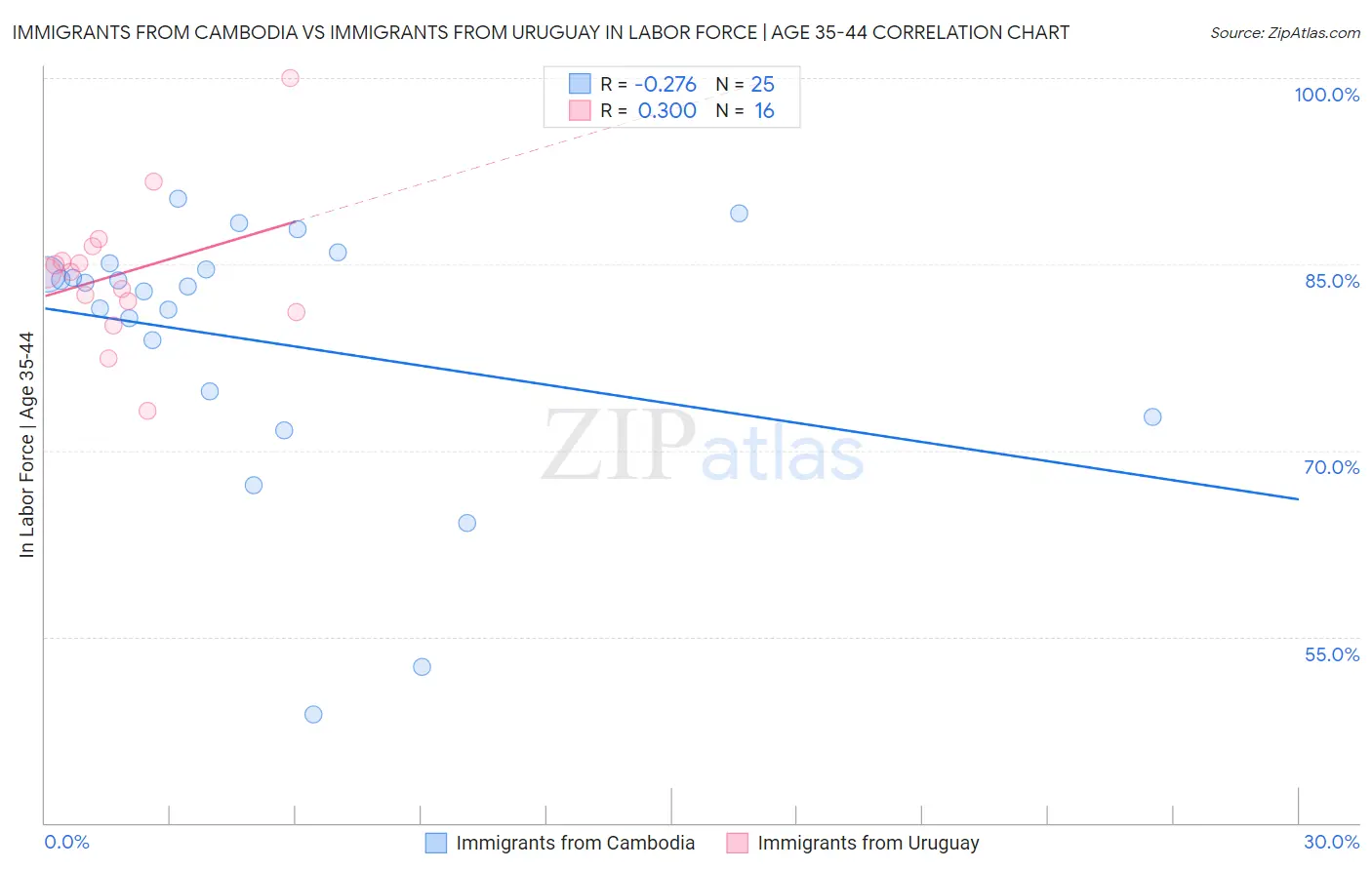 Immigrants from Cambodia vs Immigrants from Uruguay In Labor Force | Age 35-44