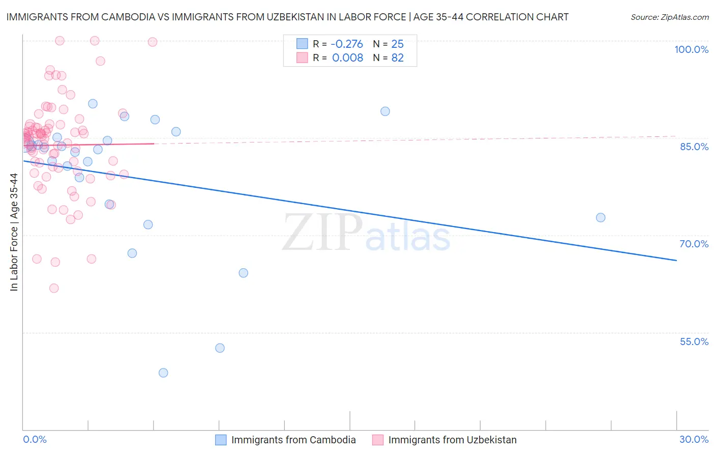 Immigrants from Cambodia vs Immigrants from Uzbekistan In Labor Force | Age 35-44