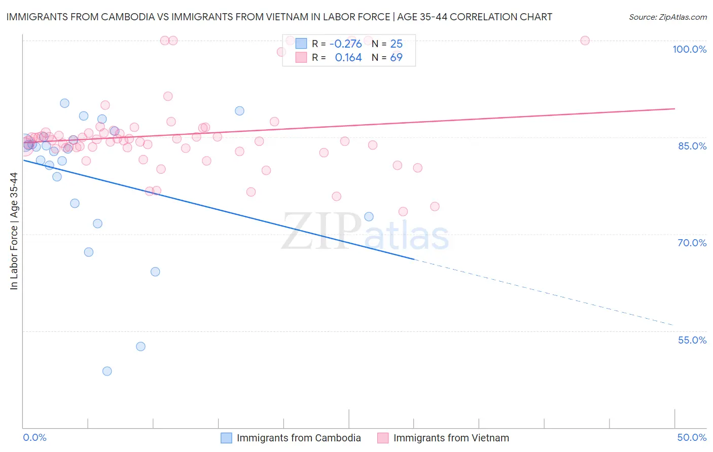 Immigrants from Cambodia vs Immigrants from Vietnam In Labor Force | Age 35-44