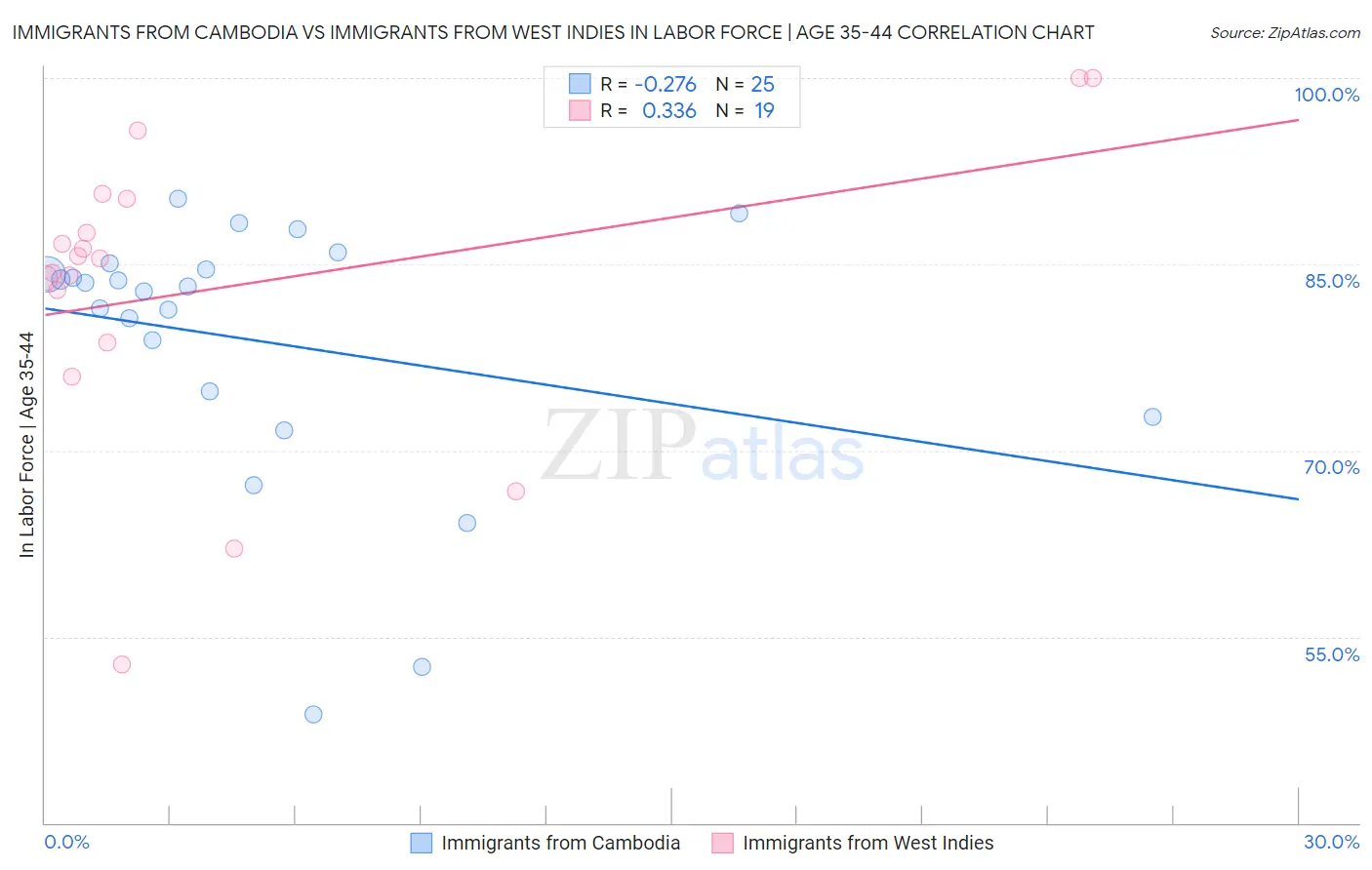 Immigrants from Cambodia vs Immigrants from West Indies In Labor Force | Age 35-44