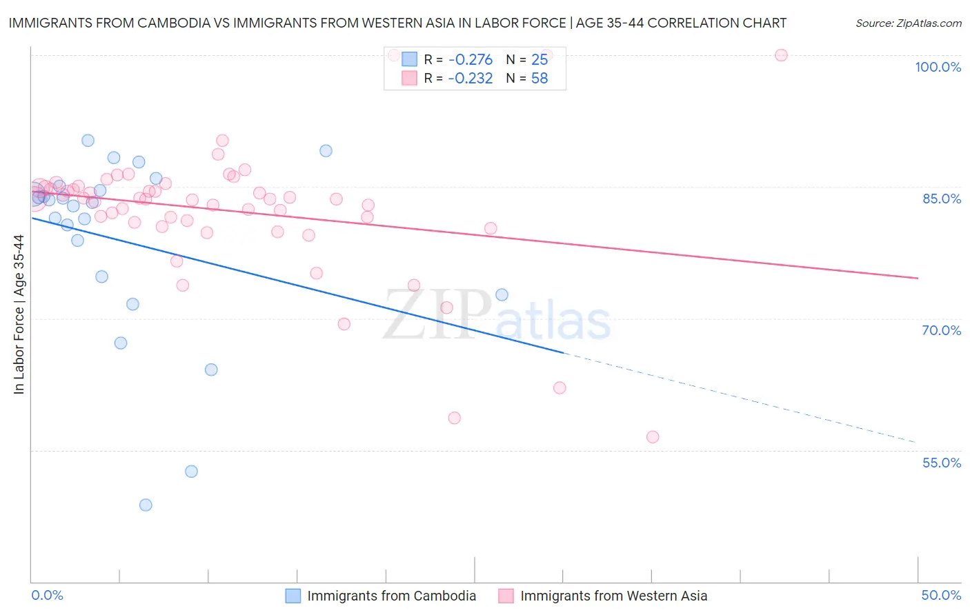 Immigrants from Cambodia vs Immigrants from Western Asia In Labor Force | Age 35-44