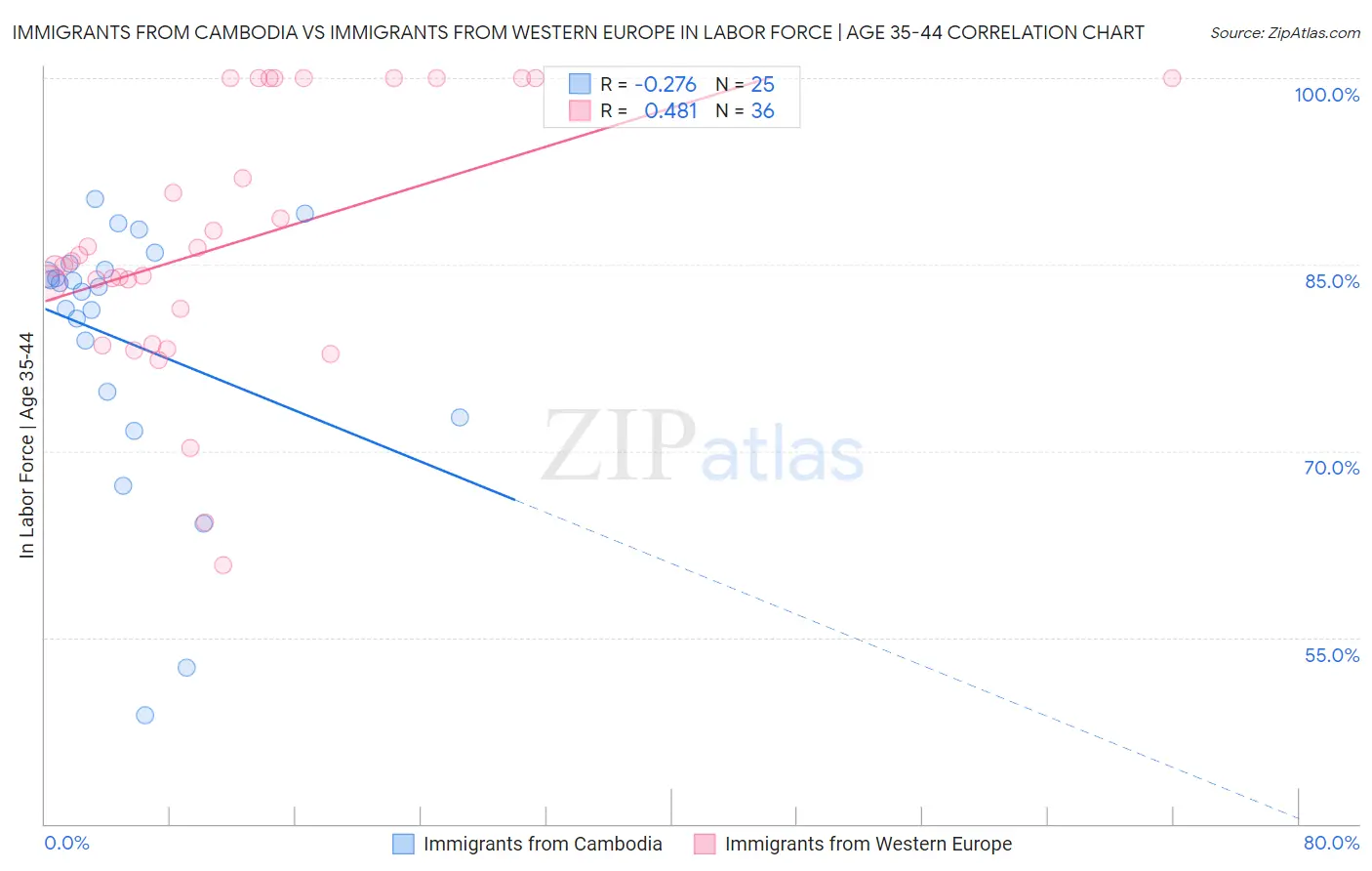 Immigrants from Cambodia vs Immigrants from Western Europe In Labor Force | Age 35-44