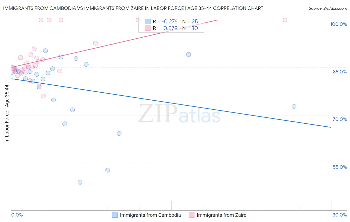 Immigrants from Cambodia vs Immigrants from Zaire In Labor Force | Age 35-44