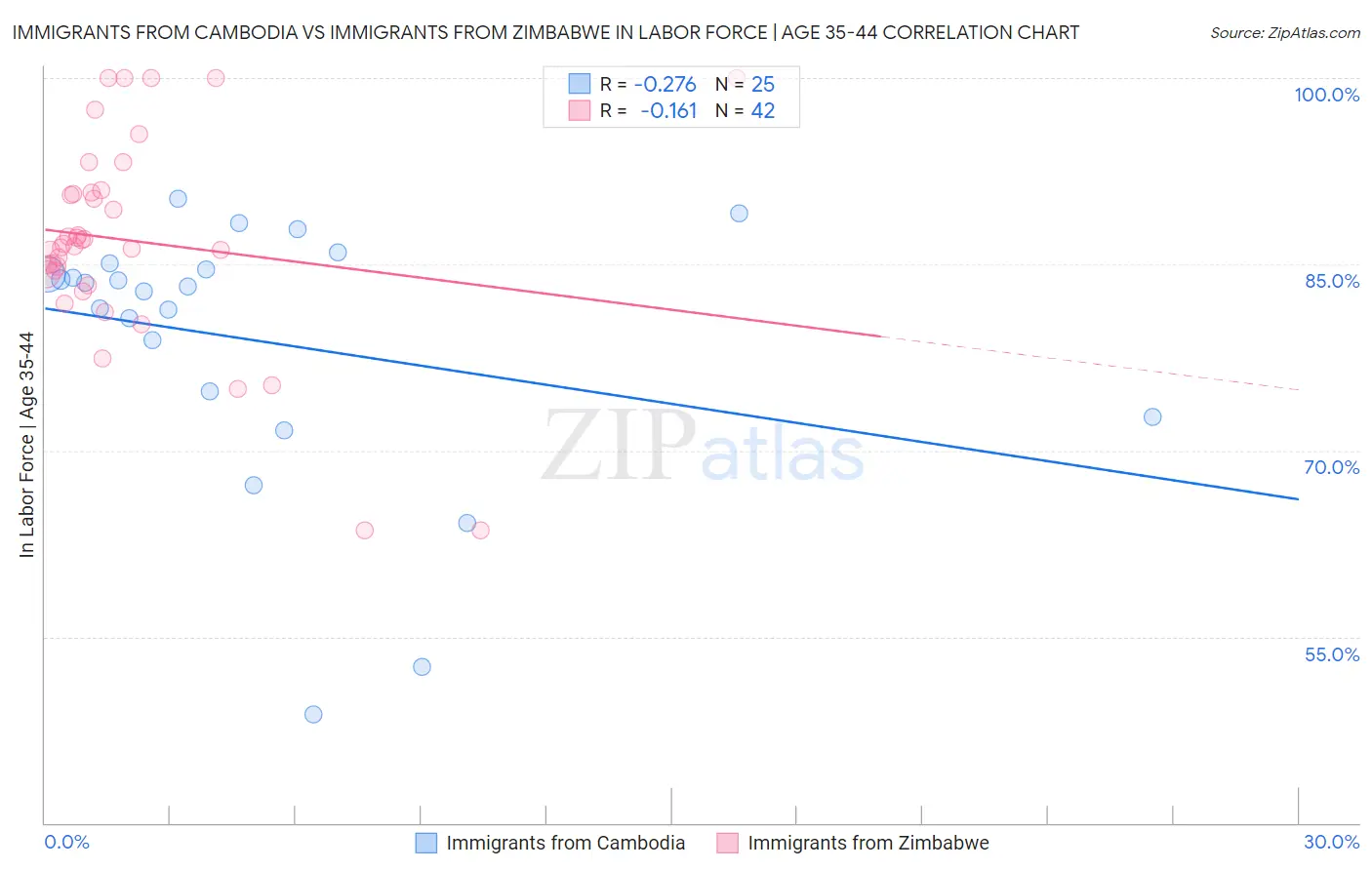 Immigrants from Cambodia vs Immigrants from Zimbabwe In Labor Force | Age 35-44