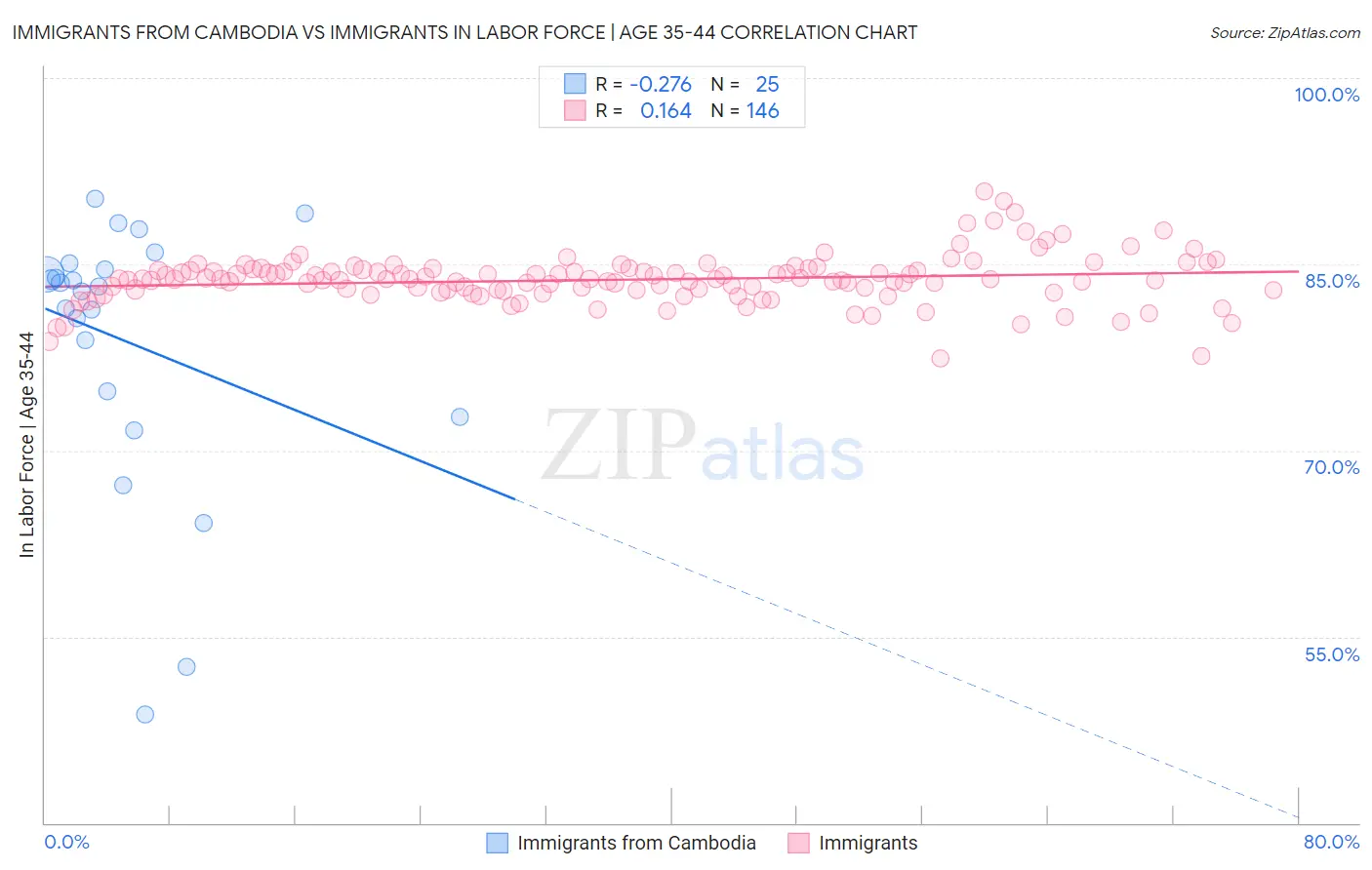 Immigrants from Cambodia vs Immigrants In Labor Force | Age 35-44
