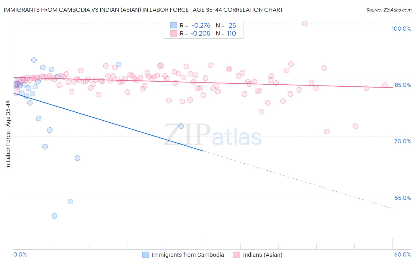 Immigrants from Cambodia vs Indian (Asian) In Labor Force | Age 35-44