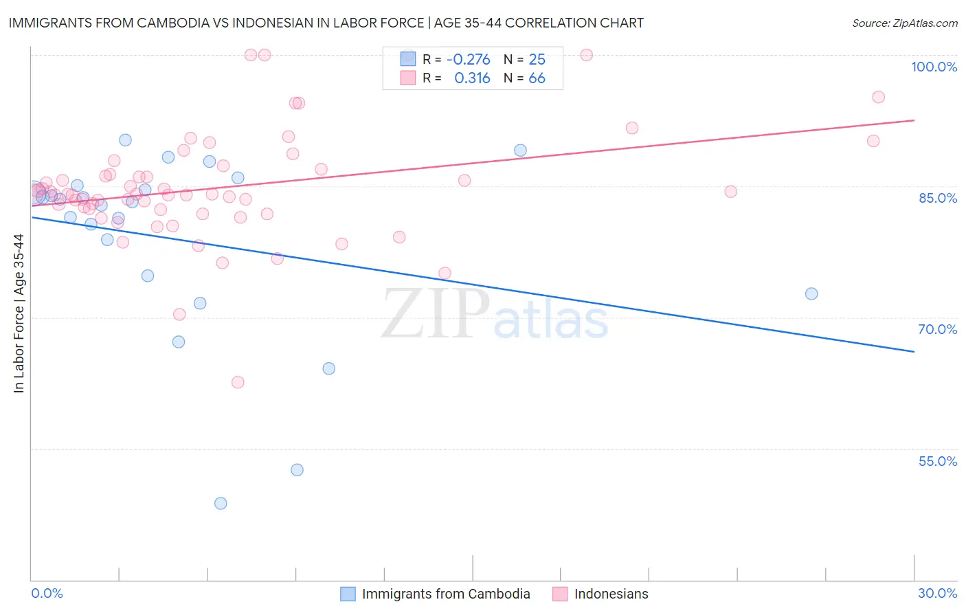 Immigrants from Cambodia vs Indonesian In Labor Force | Age 35-44