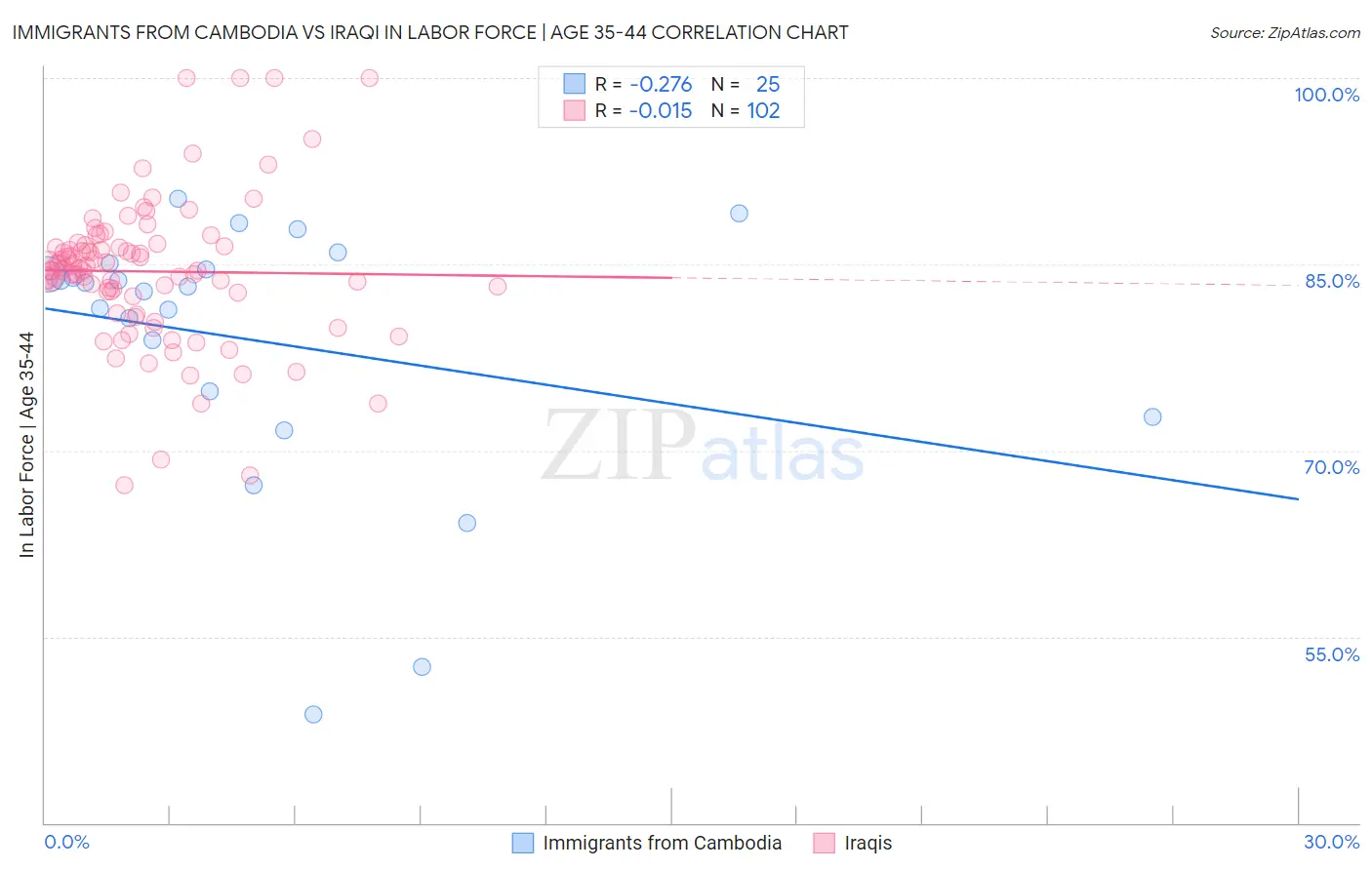 Immigrants from Cambodia vs Iraqi In Labor Force | Age 35-44