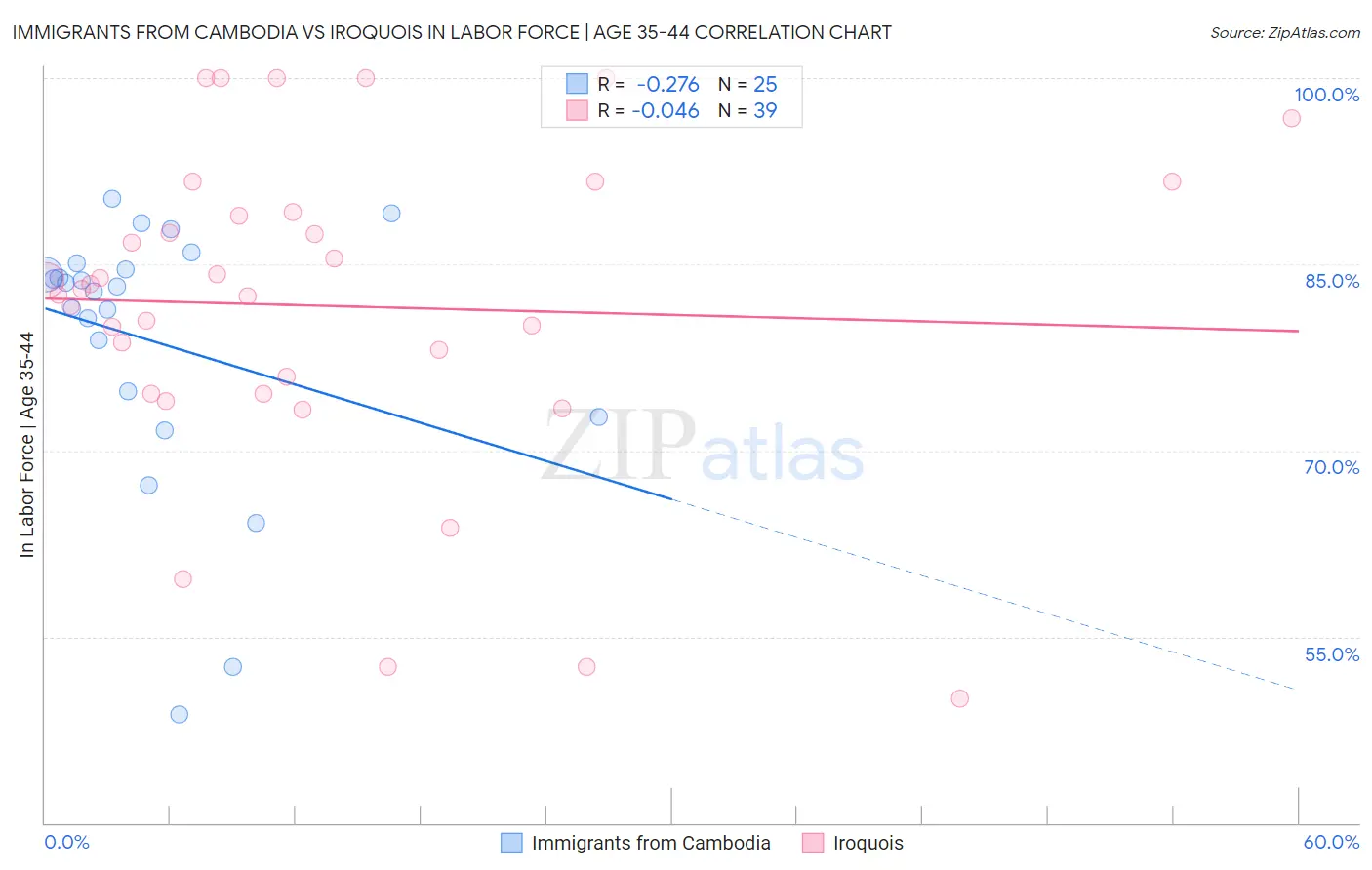 Immigrants from Cambodia vs Iroquois In Labor Force | Age 35-44