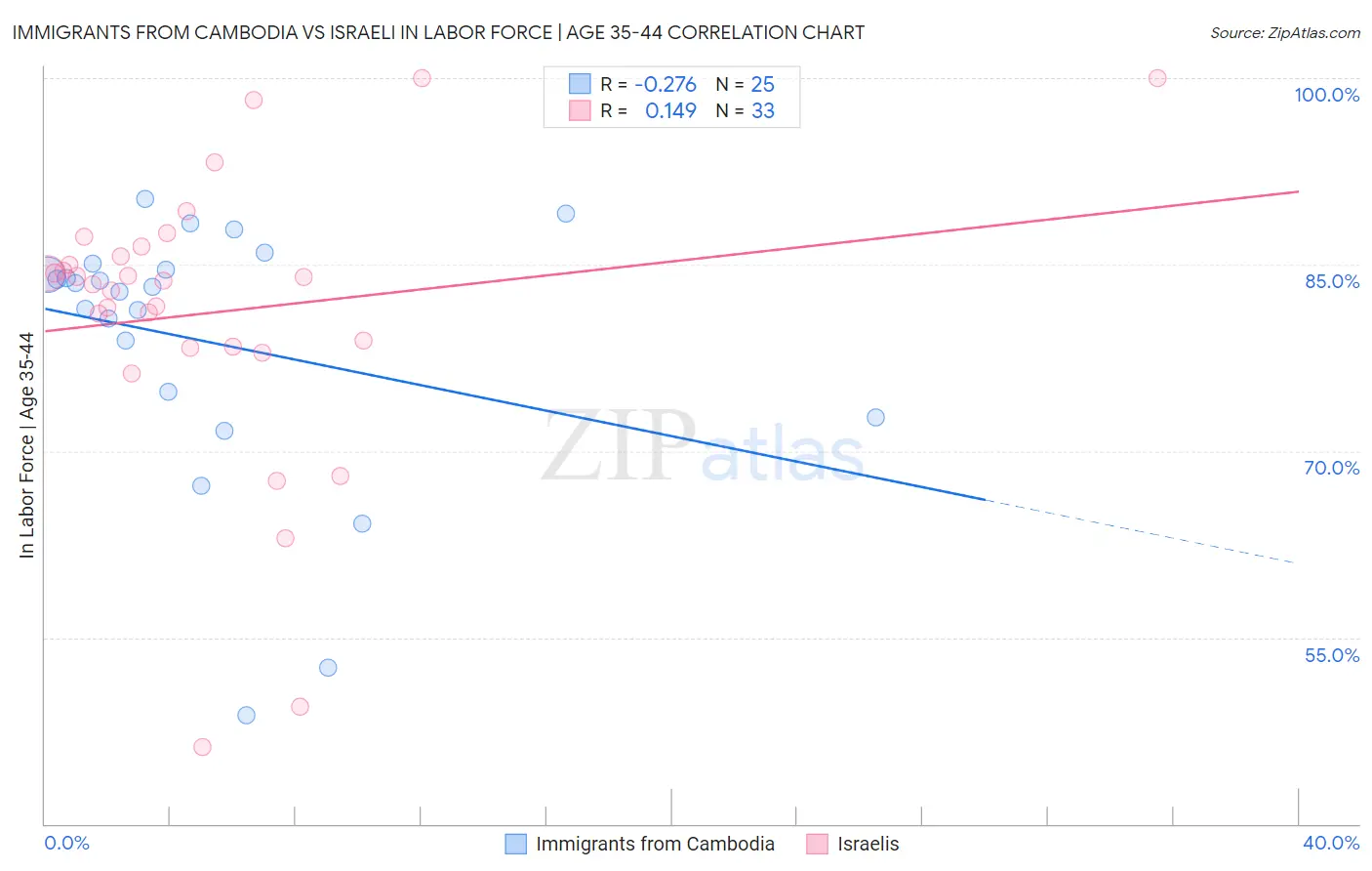 Immigrants from Cambodia vs Israeli In Labor Force | Age 35-44