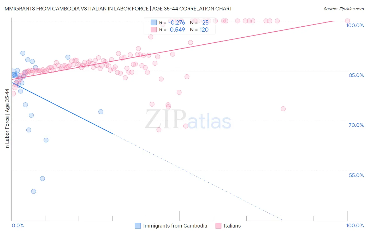 Immigrants from Cambodia vs Italian In Labor Force | Age 35-44