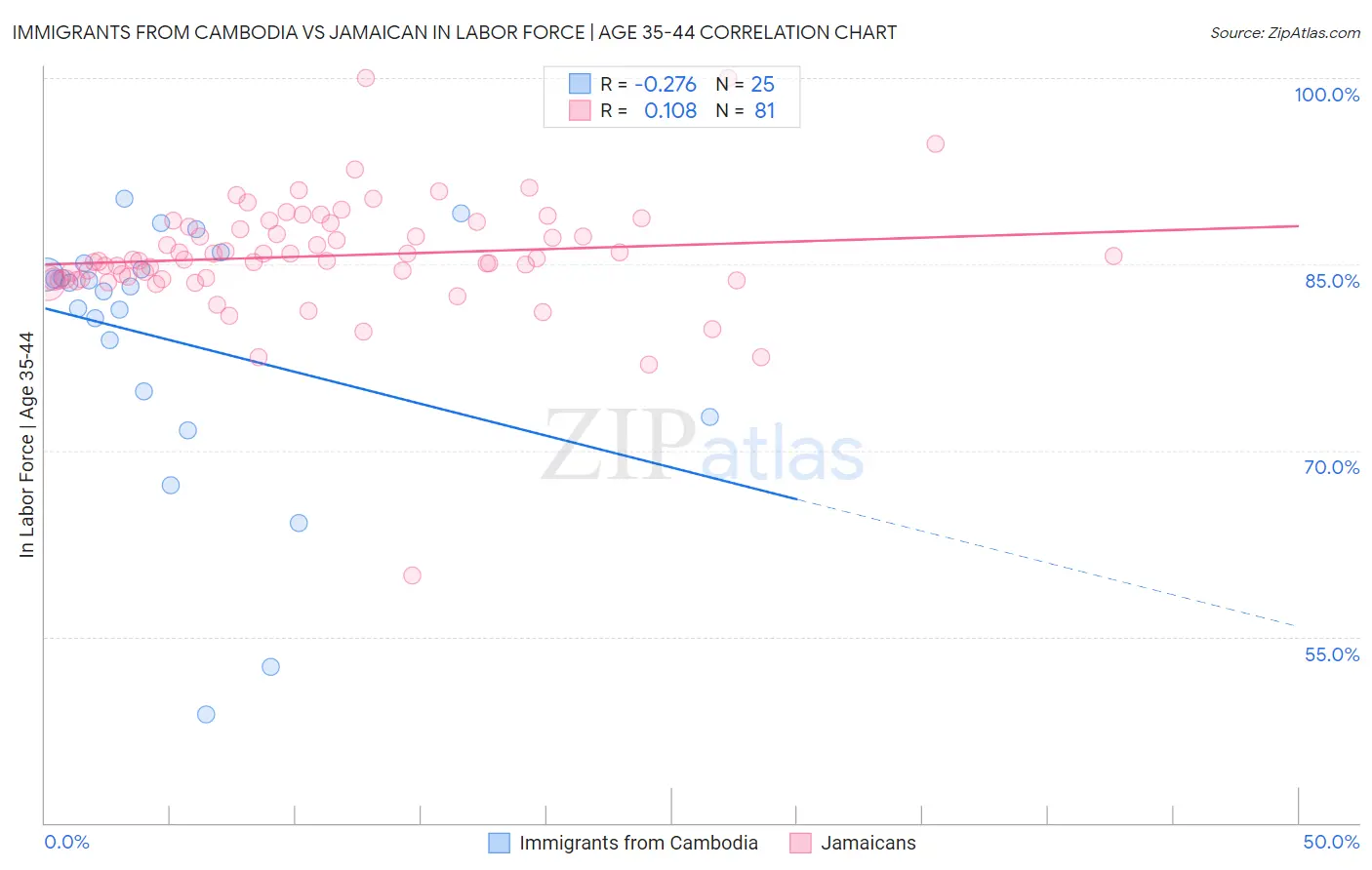 Immigrants from Cambodia vs Jamaican In Labor Force | Age 35-44