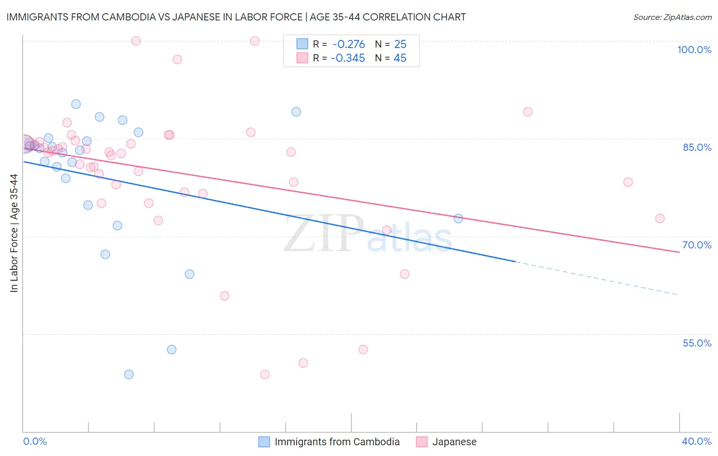 Immigrants from Cambodia vs Japanese In Labor Force | Age 35-44