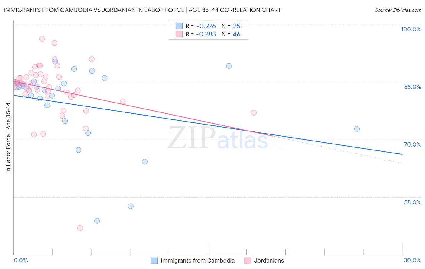 Immigrants from Cambodia vs Jordanian In Labor Force | Age 35-44