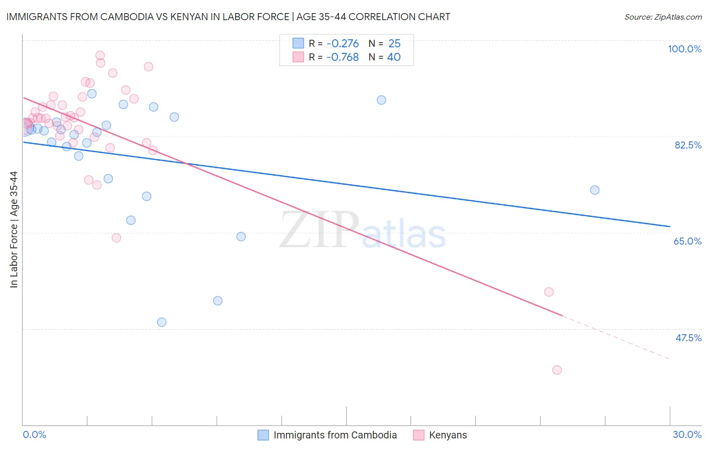 Immigrants from Cambodia vs Kenyan In Labor Force | Age 35-44