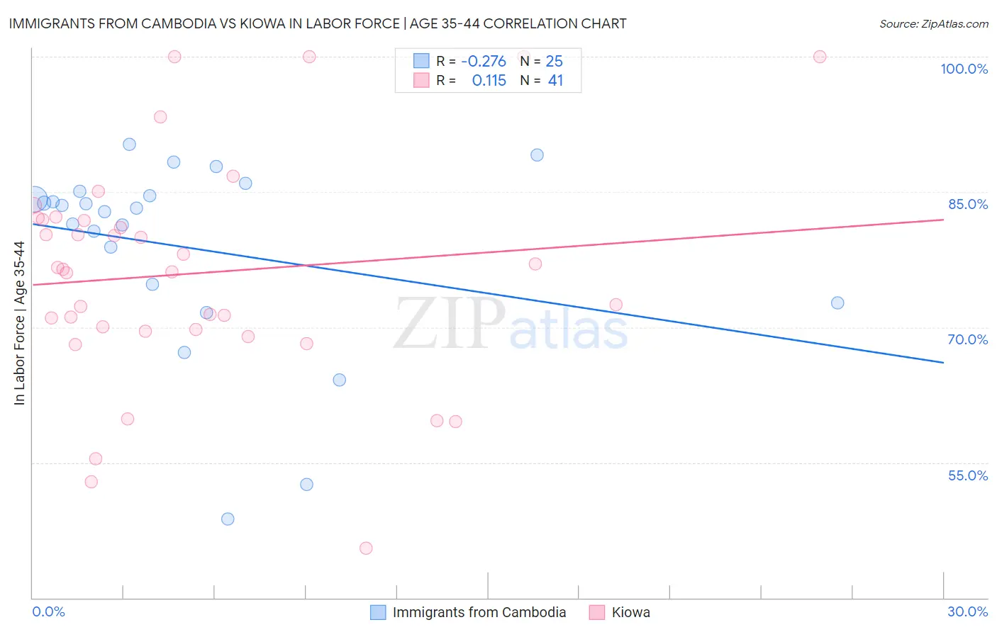 Immigrants from Cambodia vs Kiowa In Labor Force | Age 35-44