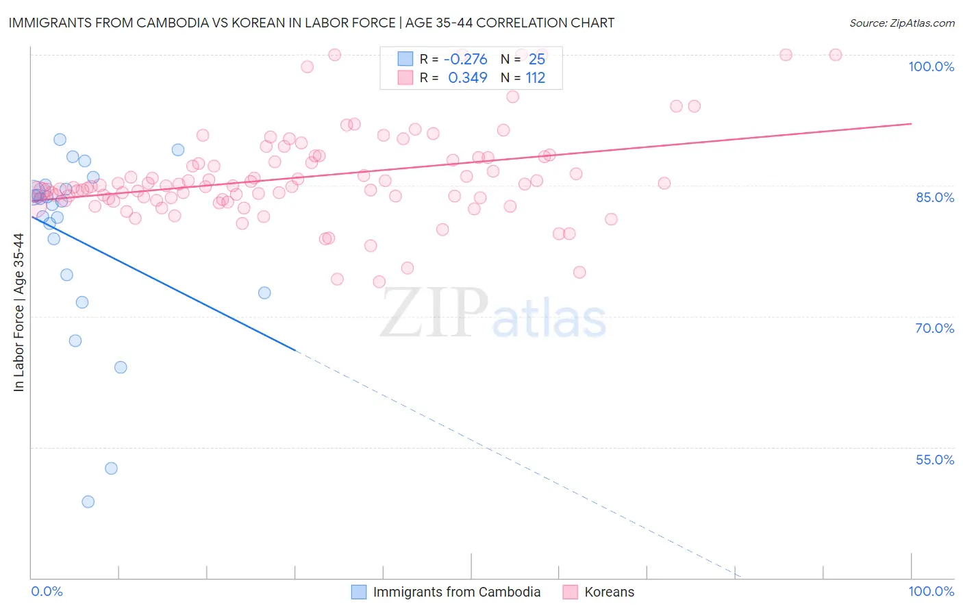 Immigrants from Cambodia vs Korean In Labor Force | Age 35-44