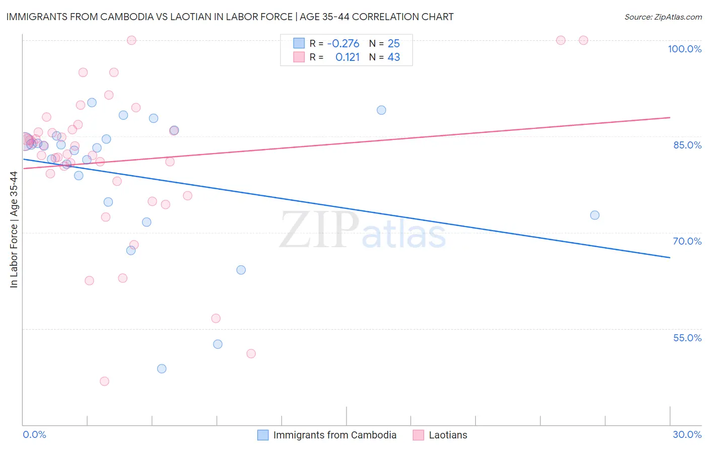 Immigrants from Cambodia vs Laotian In Labor Force | Age 35-44