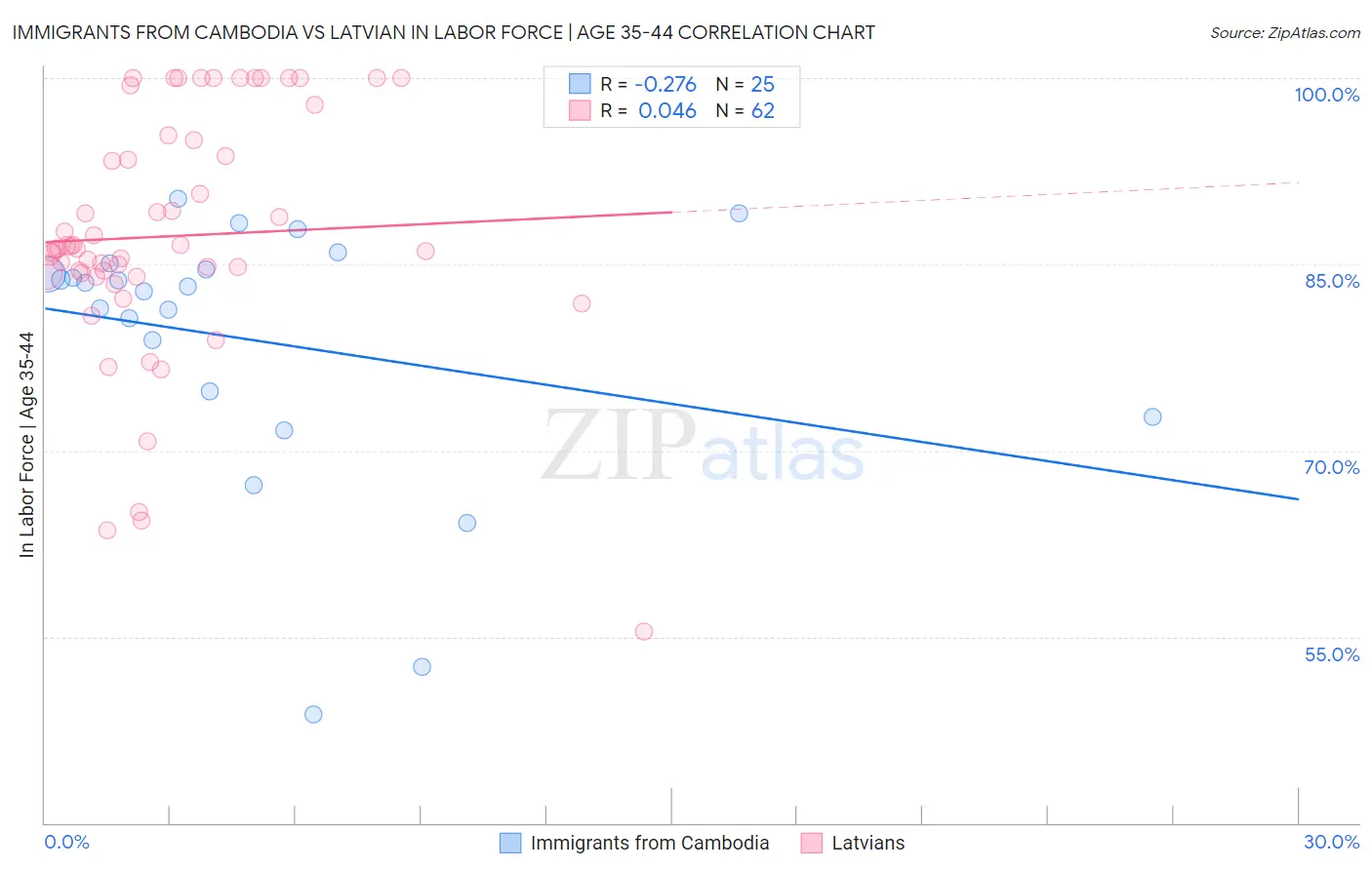 Immigrants from Cambodia vs Latvian In Labor Force | Age 35-44