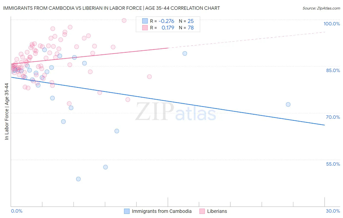 Immigrants from Cambodia vs Liberian In Labor Force | Age 35-44