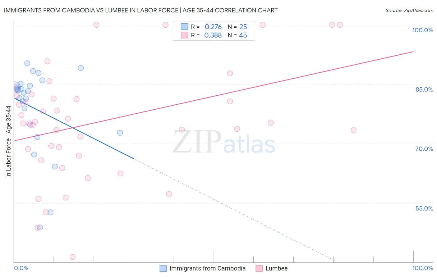 Immigrants from Cambodia vs Lumbee In Labor Force | Age 35-44