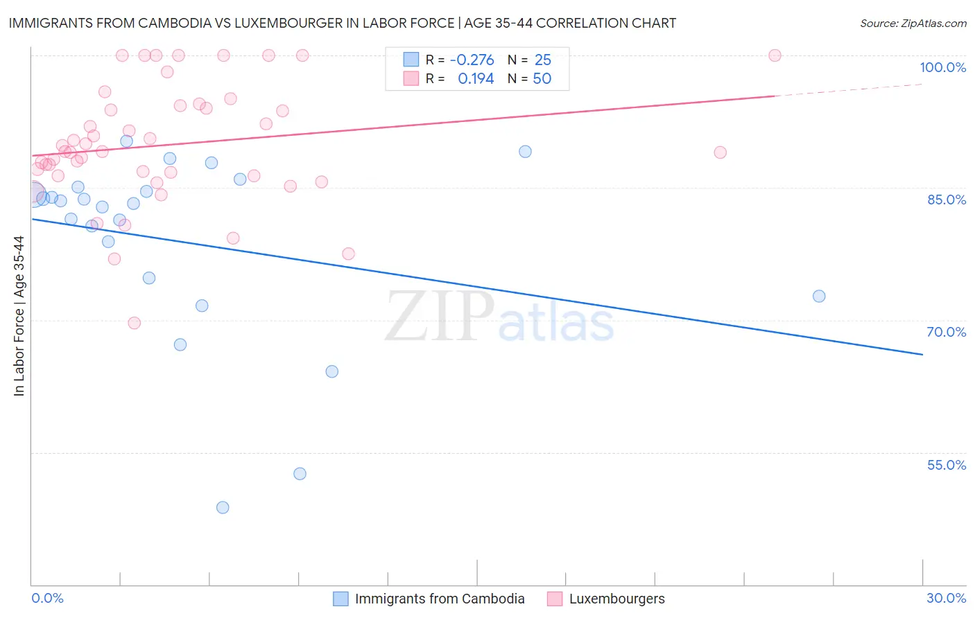 Immigrants from Cambodia vs Luxembourger In Labor Force | Age 35-44
