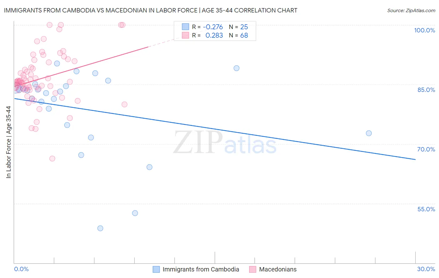 Immigrants from Cambodia vs Macedonian In Labor Force | Age 35-44