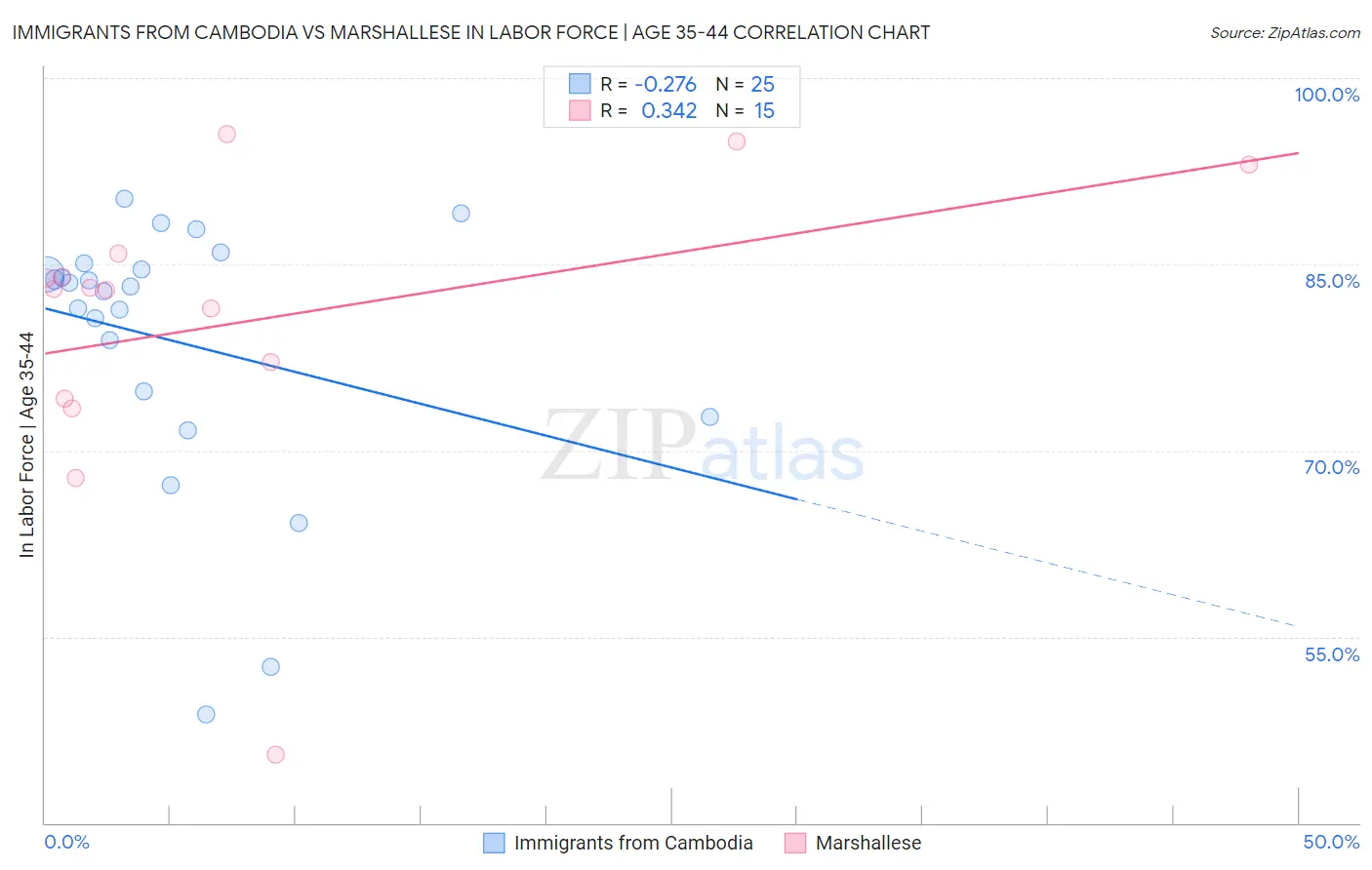 Immigrants from Cambodia vs Marshallese In Labor Force | Age 35-44