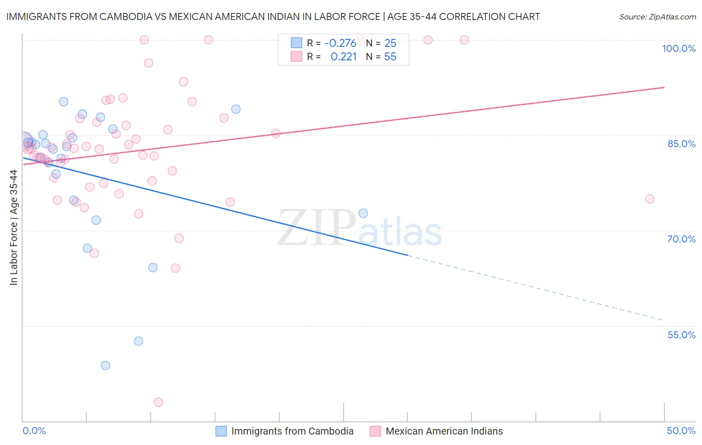 Immigrants from Cambodia vs Mexican American Indian In Labor Force | Age 35-44