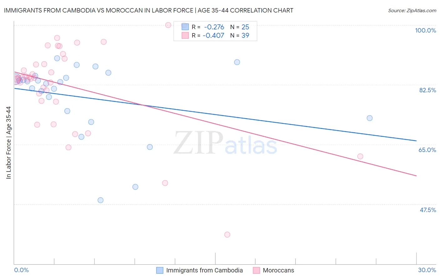 Immigrants from Cambodia vs Moroccan In Labor Force | Age 35-44