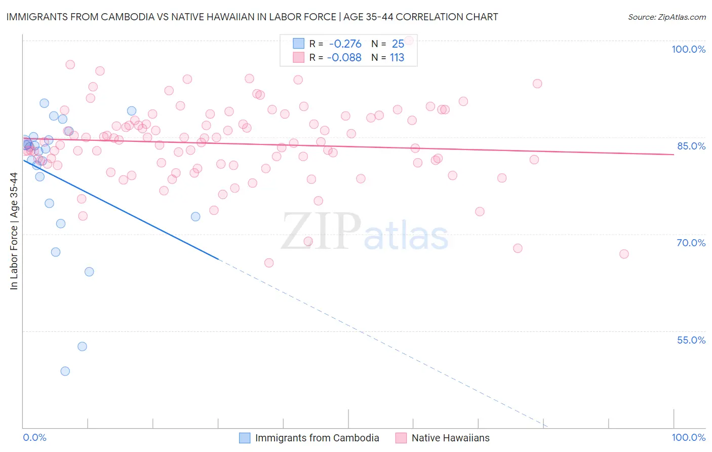 Immigrants from Cambodia vs Native Hawaiian In Labor Force | Age 35-44