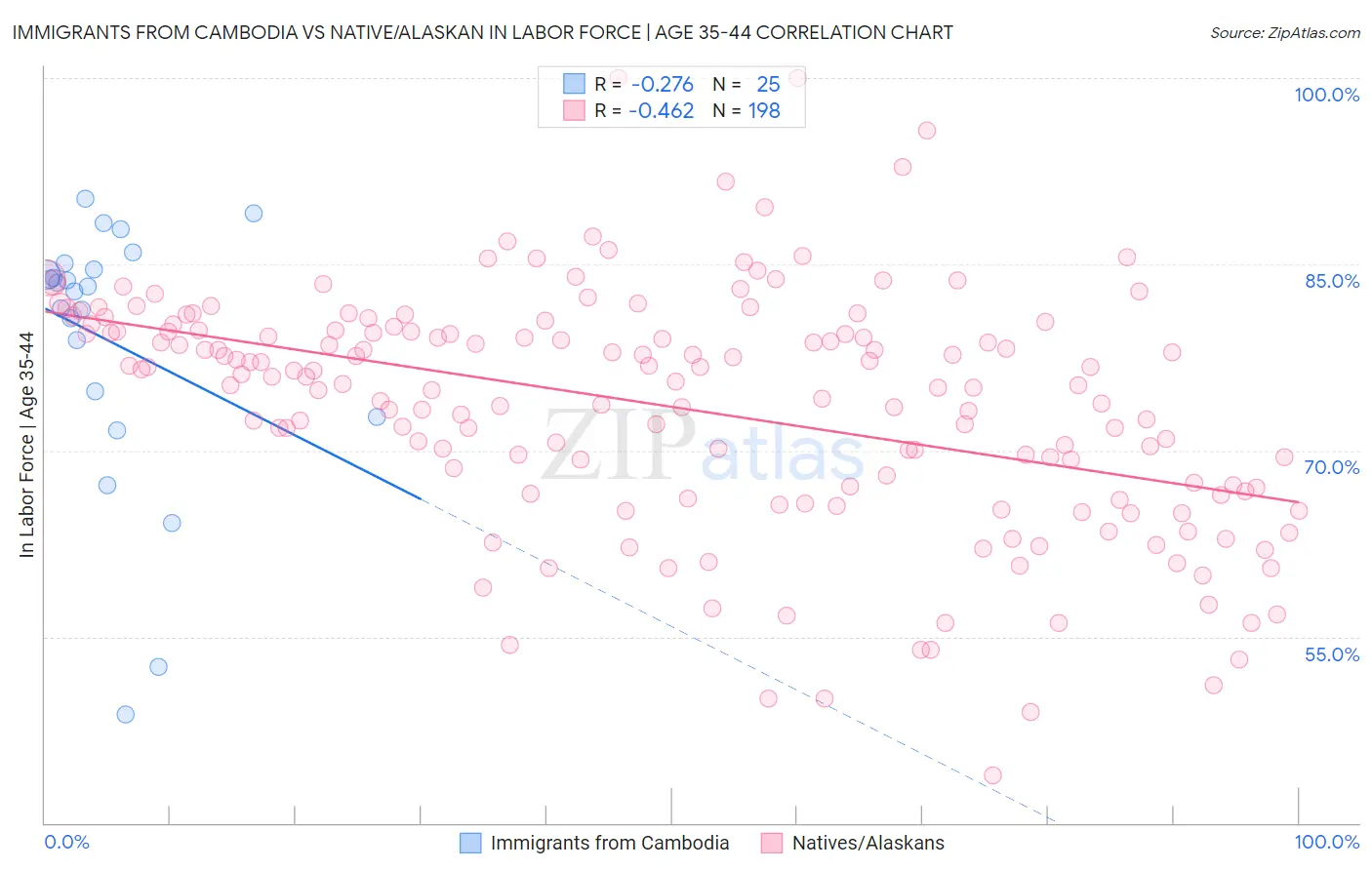 Immigrants from Cambodia vs Native/Alaskan In Labor Force | Age 35-44